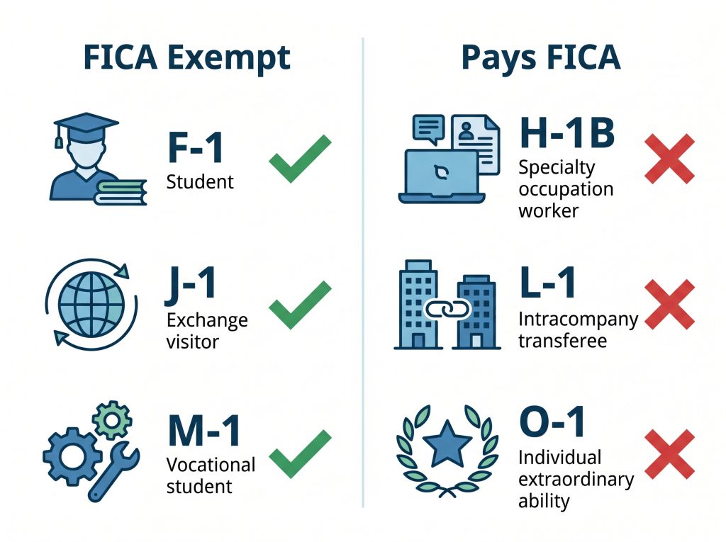 which immigrants are exempt from fica taxes by visa type