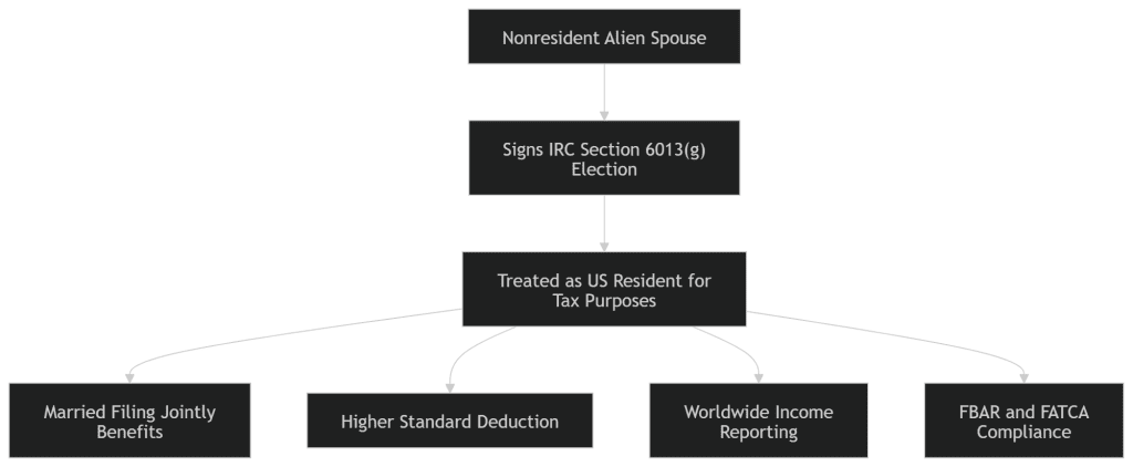  IRC Section 6013(g) election flowchart for nonresident alien spouse